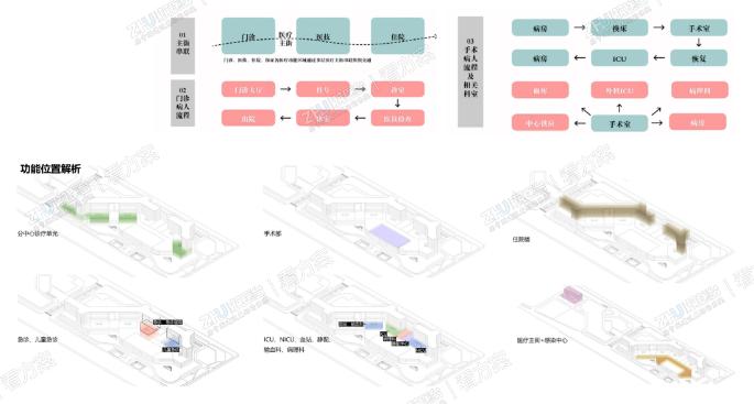 项目以景观都市主义的视野切入，以发挥用地窄长特性的金丝串珠布局入手，采取DNA的生长模式，呈现出双螺旋的空间架构关系，充分展现项目的临空特色、医疗属性。