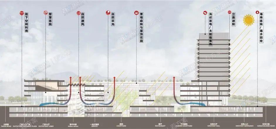 建筑群落在规划形态上通过设置院落将绿化、空气引入建筑内部，又通过多项绿色技术和设备坚持绿色建筑理念。人员密集的大厅与中庭起到拔风作用，改善气流，医疗街内部植入内院并深入地下，通风换气。