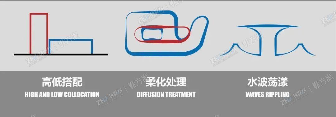 建筑体块进行高低搭配，对表面线条进行柔化处理，形成水波荡漾的视觉效果。