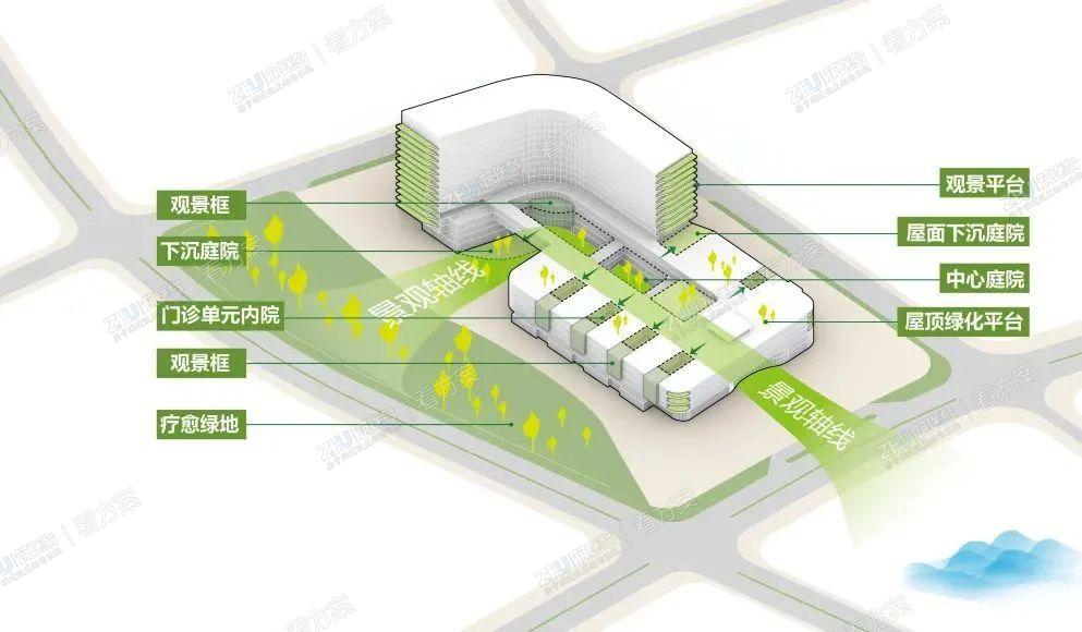 以景观轴线为中心，组织内部庭院，形成序列。人流量密集的医疗街两侧设置多处景观内院，诊疗空间处处见绿。