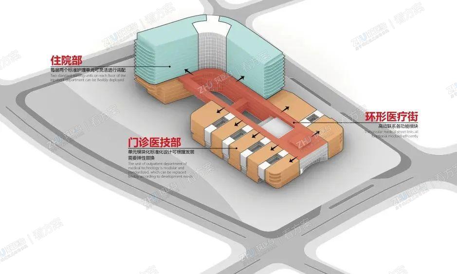 门诊单元模块化、标准化设计，可根据发展需要弹性替换。主要门诊医技空间实现医患分廊，住院部医护人员设置独立区域与流线，疫情期间可灵活防控。
