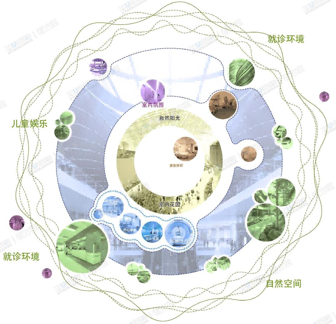 着力追求更高效、更开放、更生态的布局模式
打造一个创新型、多元化、花园式的医养中心