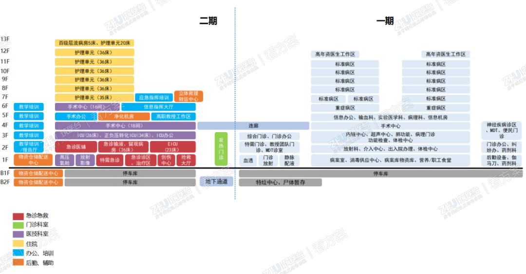 院区主要楼宇功能布局
