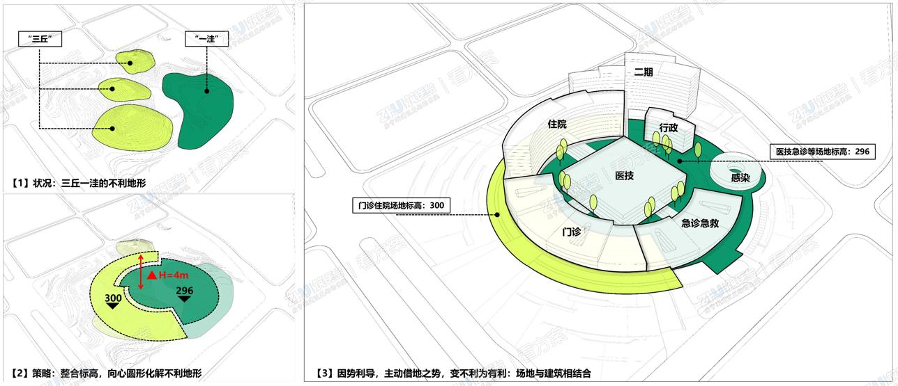 用向心圆形巧妙化解地块中央“三丘一洼”的不利地形