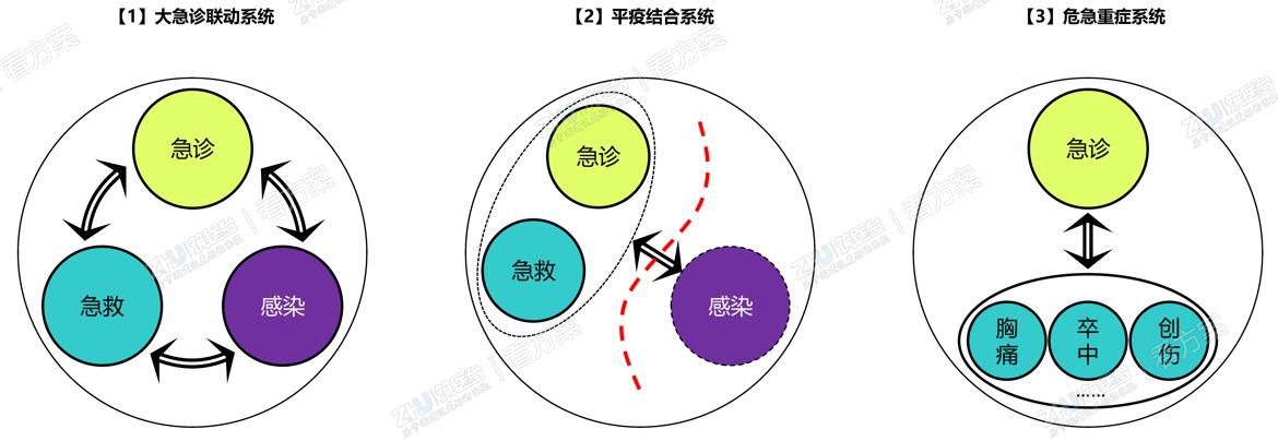 灵活组合，平疫结合，平战结合形成不同层级的三组医疗圈模式