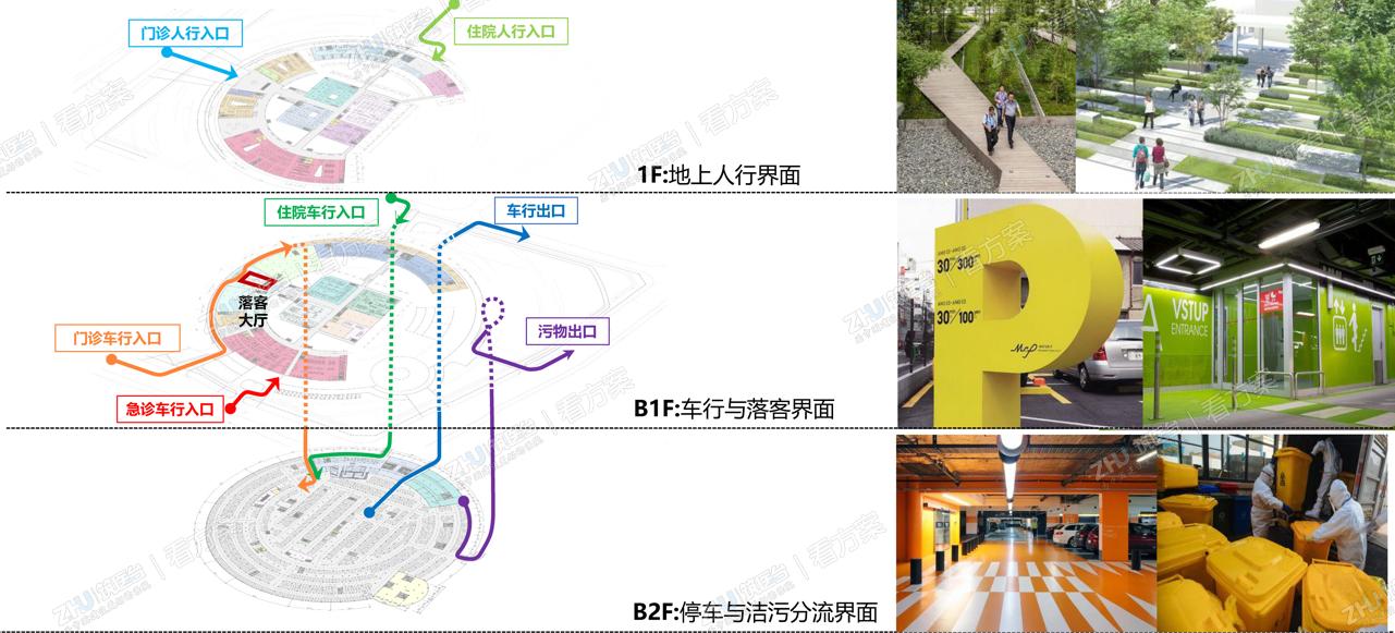 立体交通，人车分流，多层级流线，合理规划医院动线