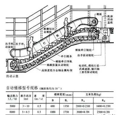 筑医台资讯—建筑常用尺寸大全(楼梯、电梯、自动扶梯篇)