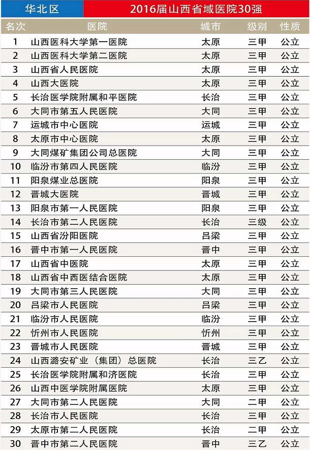 山西省医院30强